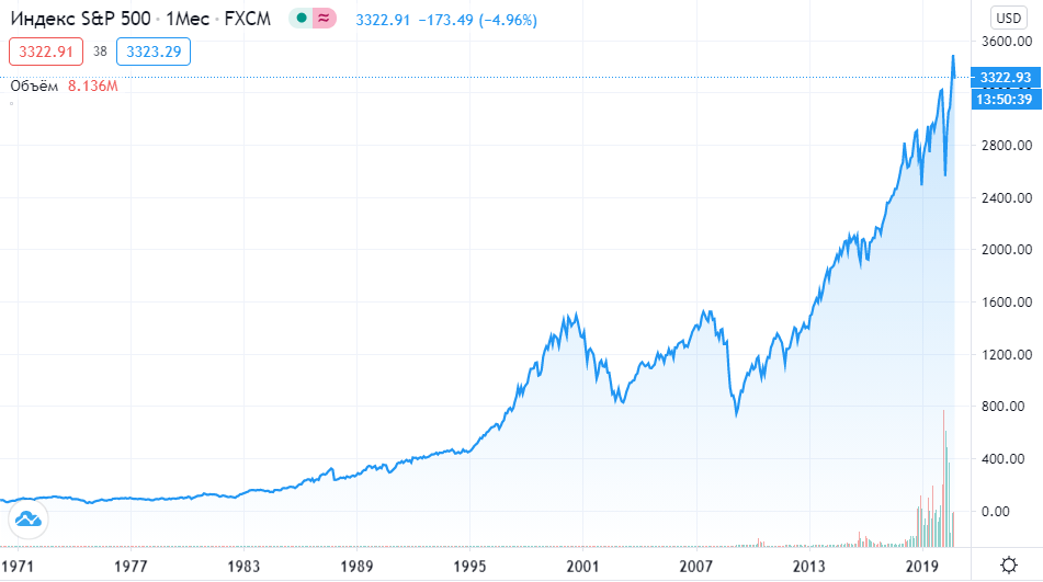 Индекс S&P 500: понятие, принцип расчета и варианты инвестирования